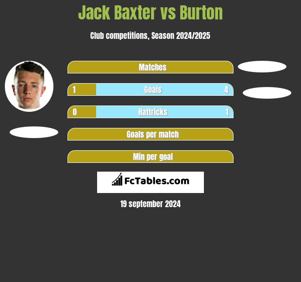 Jack Baxter vs Burton h2h player stats