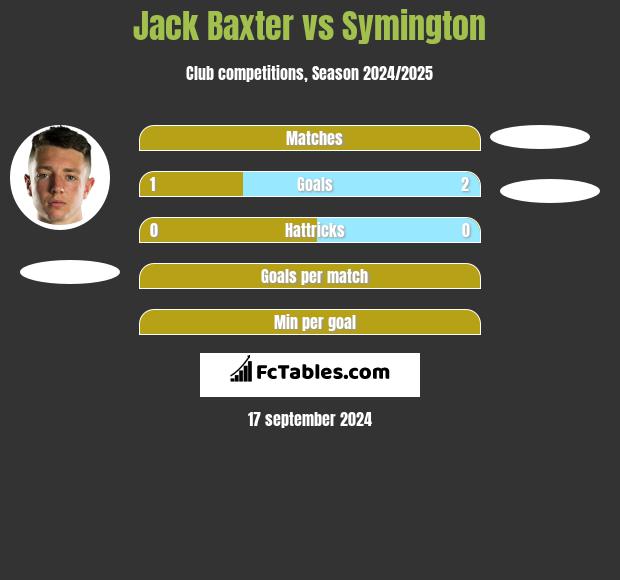 Jack Baxter vs Symington h2h player stats