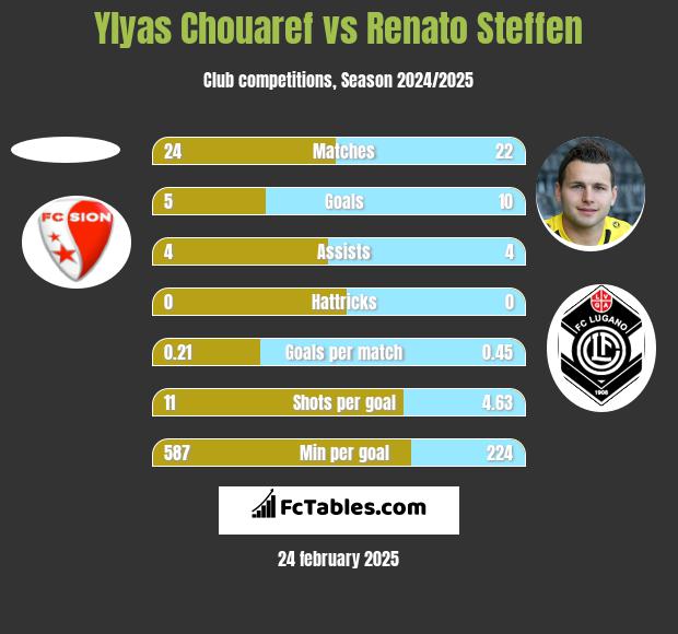 Ylyas Chouaref vs Renato Steffen h2h player stats