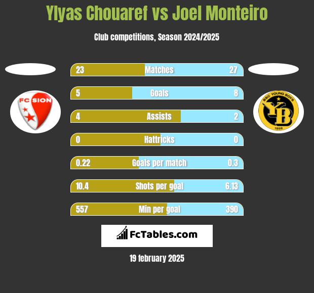 Ylyas Chouaref vs Joel Monteiro h2h player stats