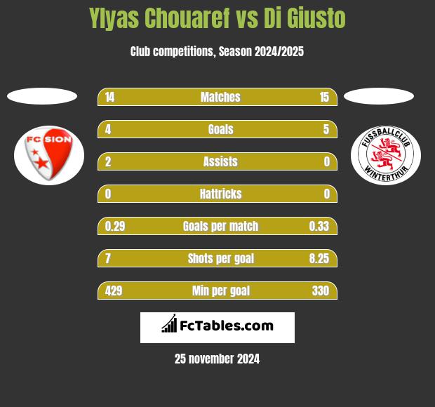 Ylyas Chouaref vs Di Giusto h2h player stats