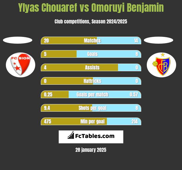 Ylyas Chouaref vs Omoruyi Benjamin h2h player stats