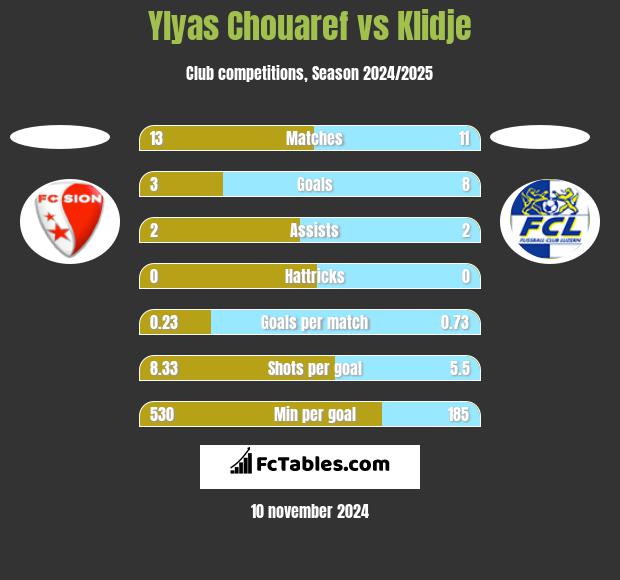 Ylyas Chouaref vs Klidje h2h player stats