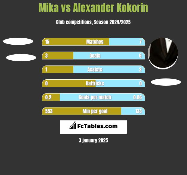 Mika vs Aleksandr Kokorin h2h player stats