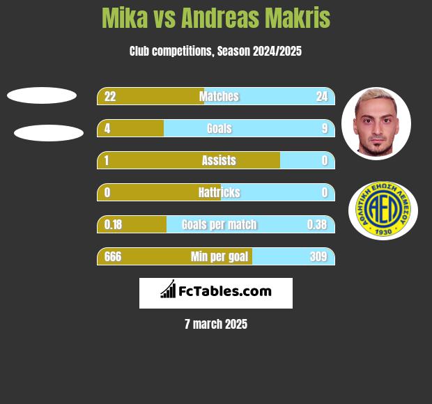 Mika vs Andreas Makris h2h player stats