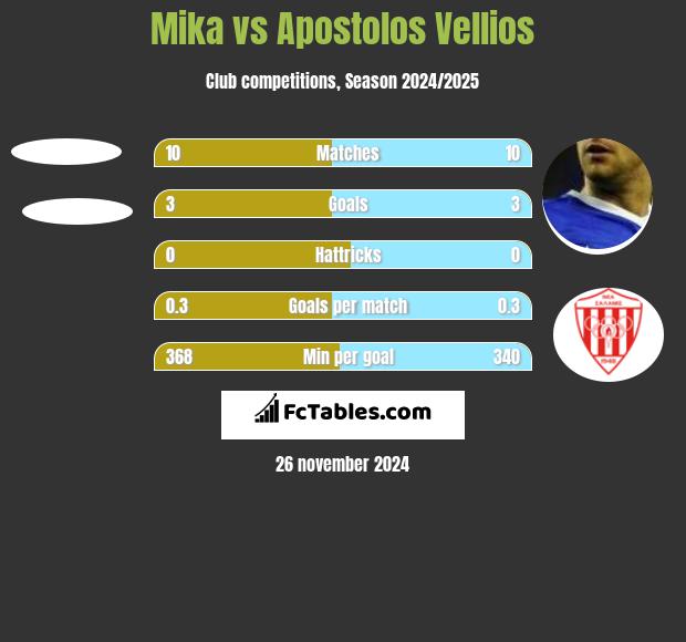 Mika vs Apostolos Vellios h2h player stats