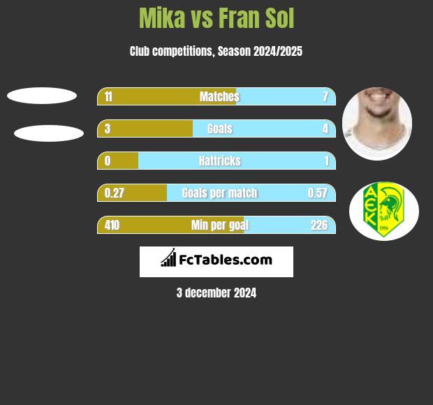 Mika vs Fran Sol h2h player stats