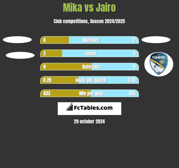 Mika vs Jairo h2h player stats