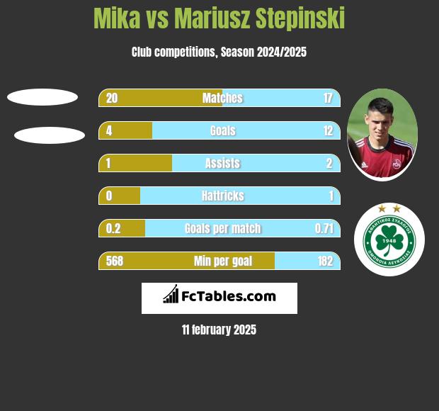 Mika vs Mariusz Stepinski h2h player stats