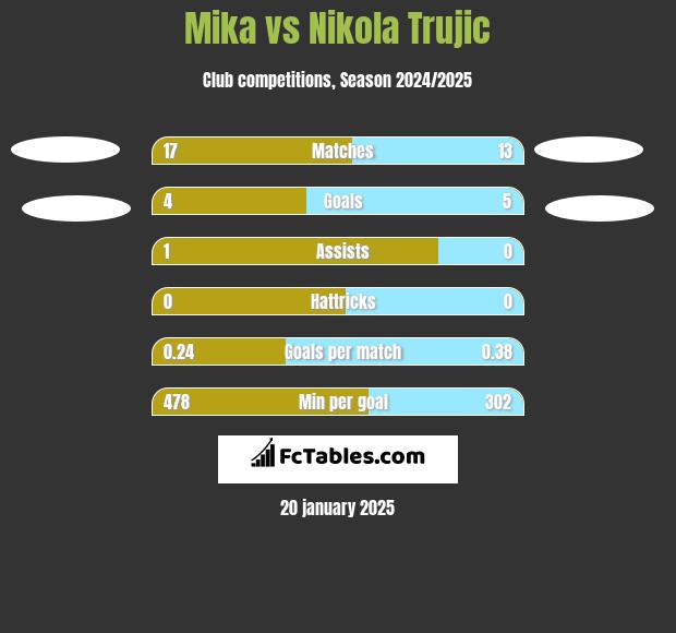 Mika vs Nikola Trujić h2h player stats