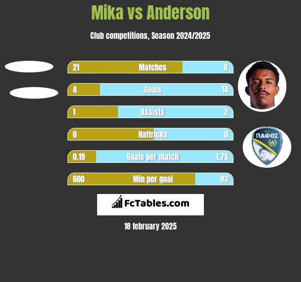 Mika vs Anderson h2h player stats