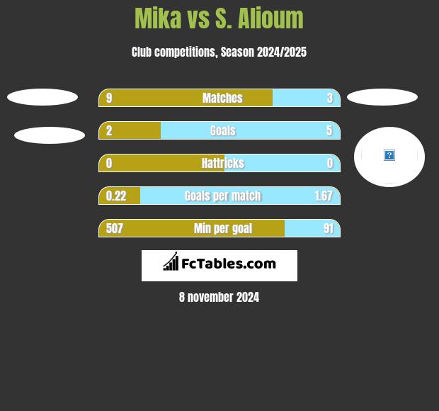 Mika vs S. Alioum h2h player stats