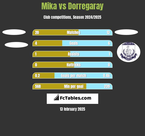 Mika vs Dorregaray h2h player stats