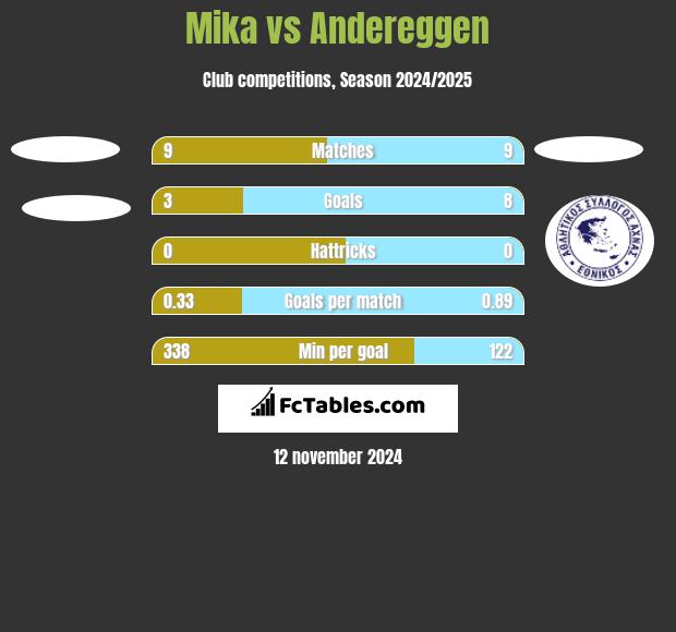 Mika vs Andereggen h2h player stats