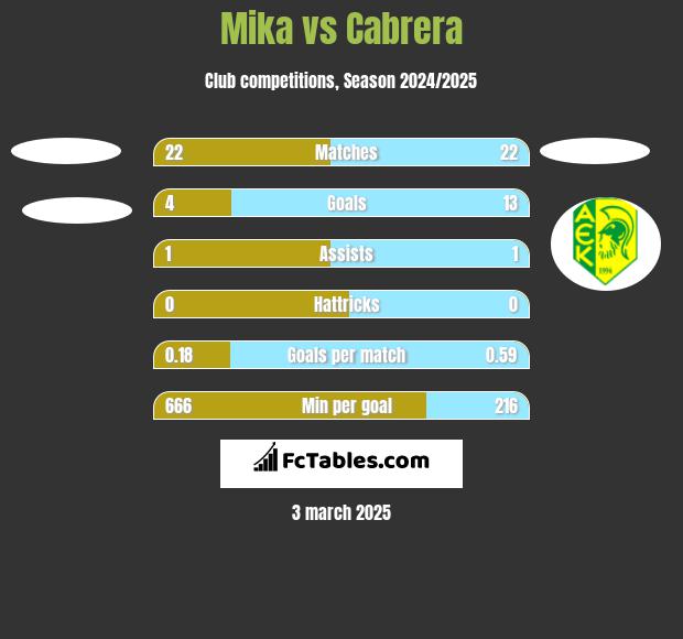 Mika vs Cabrera h2h player stats