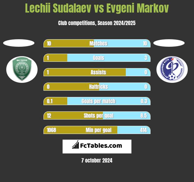 Lechii Sudalaev vs Evgeni Markov h2h player stats