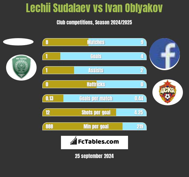 Lechii Sudalaev vs Ivan Oblyakov h2h player stats