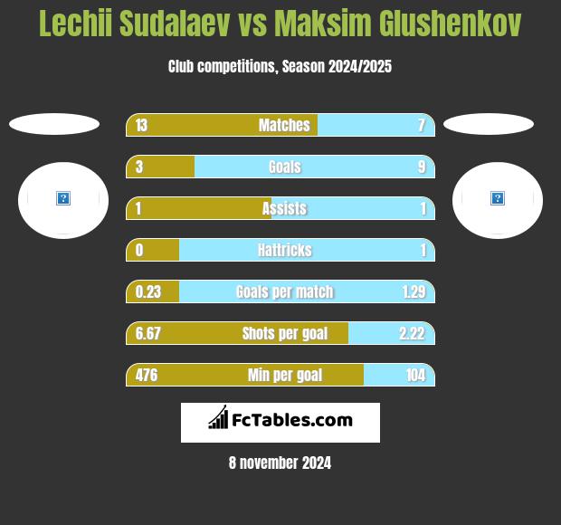 Lechii Sudalaev vs Maksim Glushenkov h2h player stats