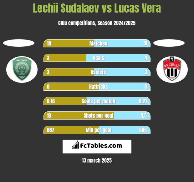 Lechii Sudalaev vs Lucas Vera h2h player stats