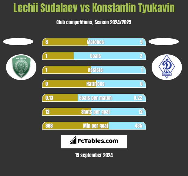 Lechii Sudalaev vs Konstantin Tyukavin h2h player stats