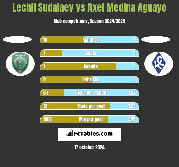 Lechii Sudalaev vs Axel Medina Aguayo h2h player stats