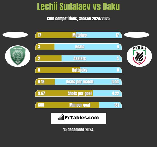 Lechii Sudalaev vs Daku h2h player stats