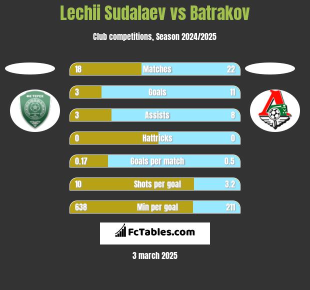 Lechii Sudalaev vs Batrakov h2h player stats