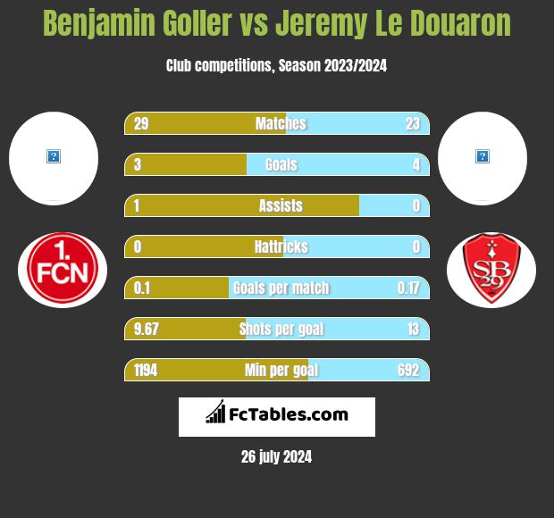 Benjamin Goller vs Jeremy Le Douaron h2h player stats