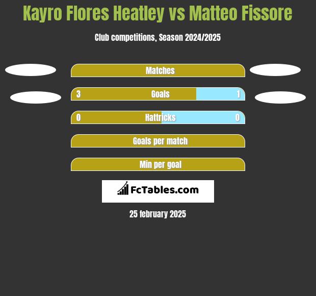 Kayro Flores Heatley vs Matteo Fissore h2h player stats