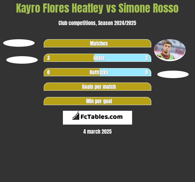 Kayro Flores Heatley vs Simone Rosso h2h player stats