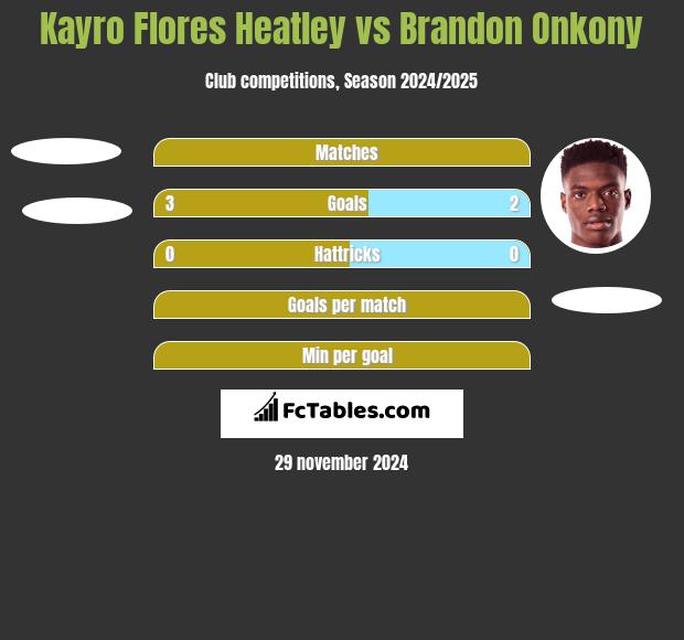 Kayro Flores Heatley vs Brandon Onkony h2h player stats