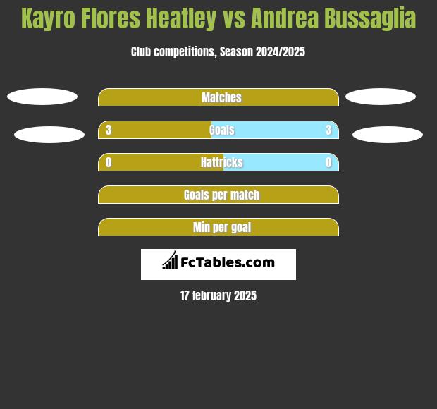 Kayro Flores Heatley vs Andrea Bussaglia h2h player stats