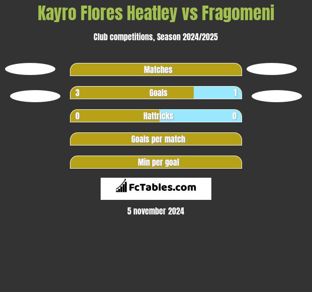 Kayro Flores Heatley vs Fragomeni h2h player stats