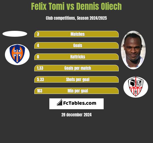 Felix Tomi vs Dennis Oliech - Compare two players stats 2024