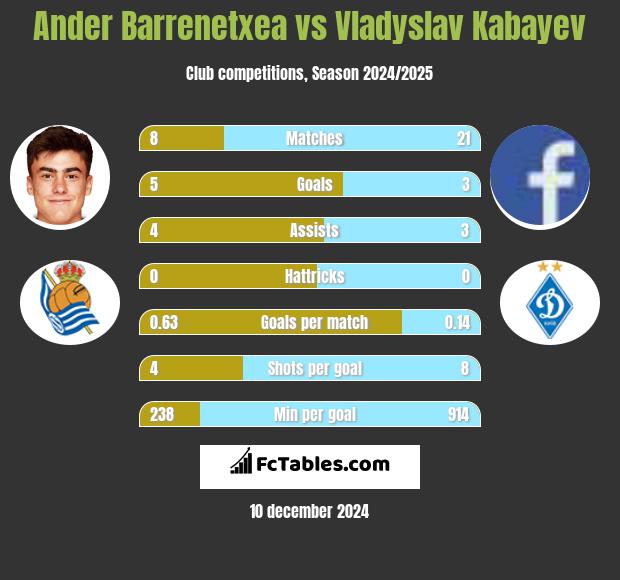 Ander Barrenetxea vs Vladyslav Kabayev h2h player stats