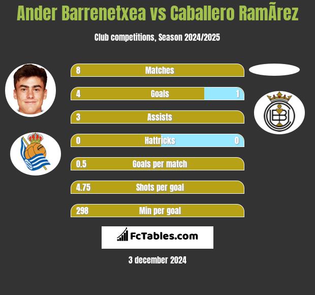 Ander Barrenetxea vs Caballero RamÃ­rez h2h player stats