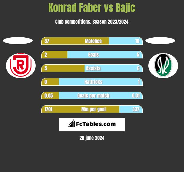 Konrad Faber vs Bajic h2h player stats