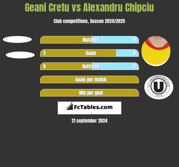 Geani Cretu vs Alexandru Chipciu - Compare two players ...