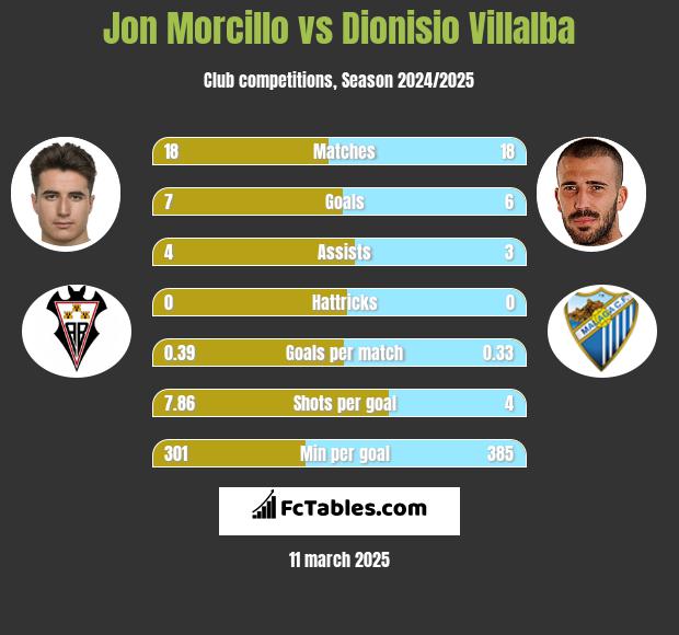 Jon Morcillo vs Dionisio Villalba h2h player stats