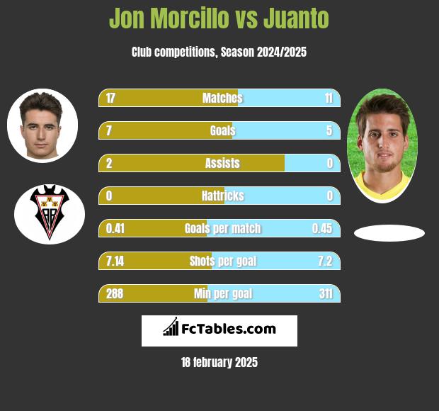 Jon Morcillo vs Juanto h2h player stats