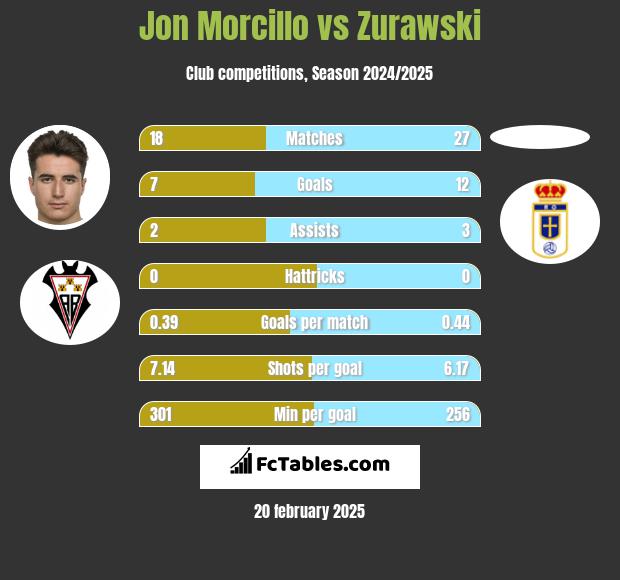 Jon Morcillo vs Zurawski h2h player stats