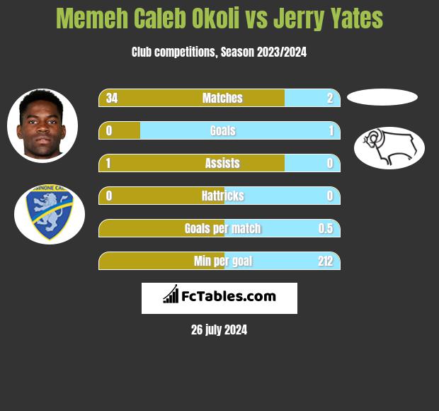 Memeh Caleb Okoli vs Jerry Yates h2h player stats
