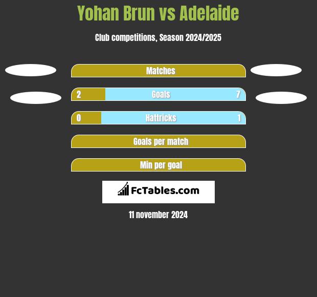 Yohan Brun vs Adelaide h2h player stats