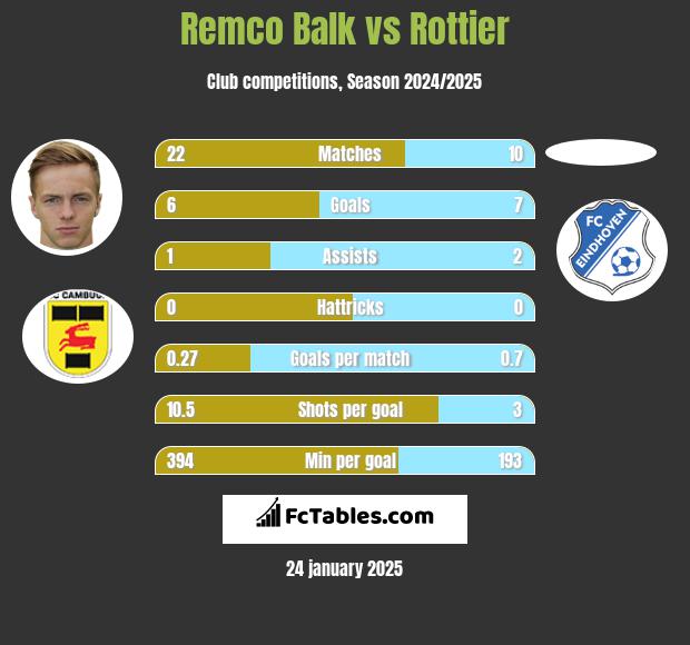 Remco Balk vs Rottier h2h player stats