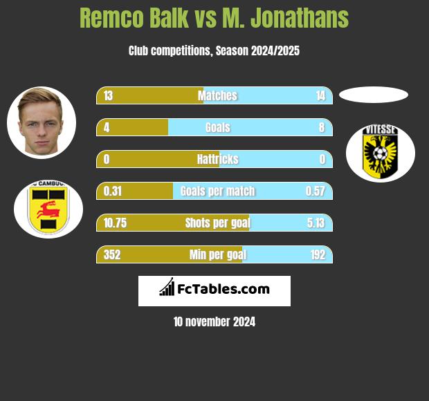 Remco Balk vs M. Jonathans h2h player stats