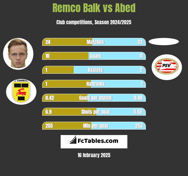 Remco Balk vs Abed h2h player stats