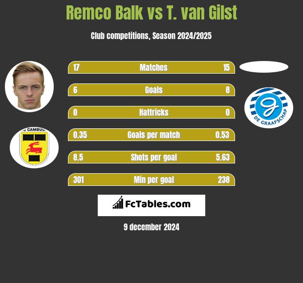 Remco Balk vs T. van Gilst h2h player stats