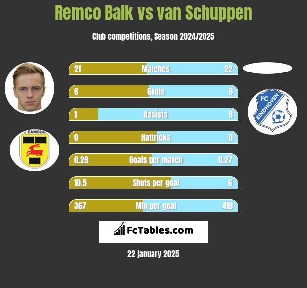 Remco Balk vs van Schuppen h2h player stats