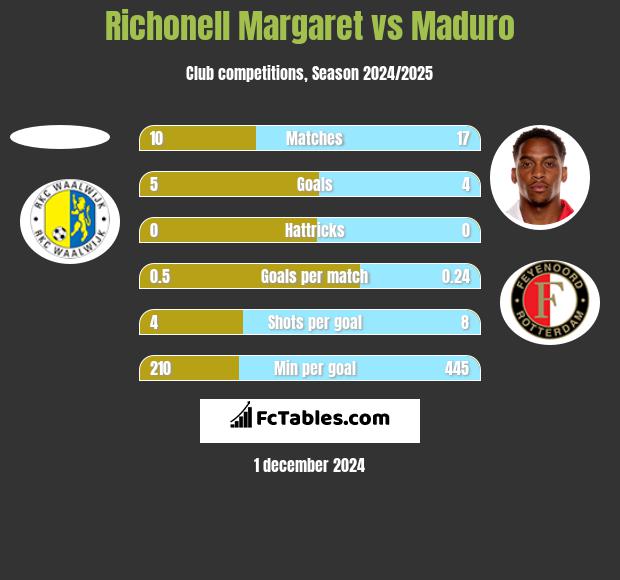 Richonell Margaret vs Maduro h2h player stats