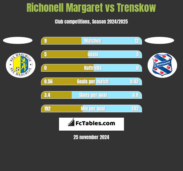 Richonell Margaret vs Trenskow h2h player stats